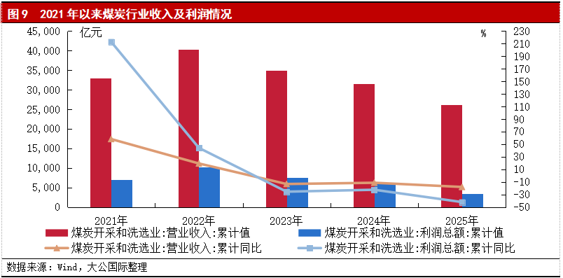 煤炭行业2026年展望：供需呈现整体平衡、阶段性紧张格局，行业信用水平整体保持稳定