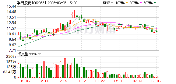 孚日股份：孚日鸿硅年产2万吨硅碳负极项目还在中试阶段