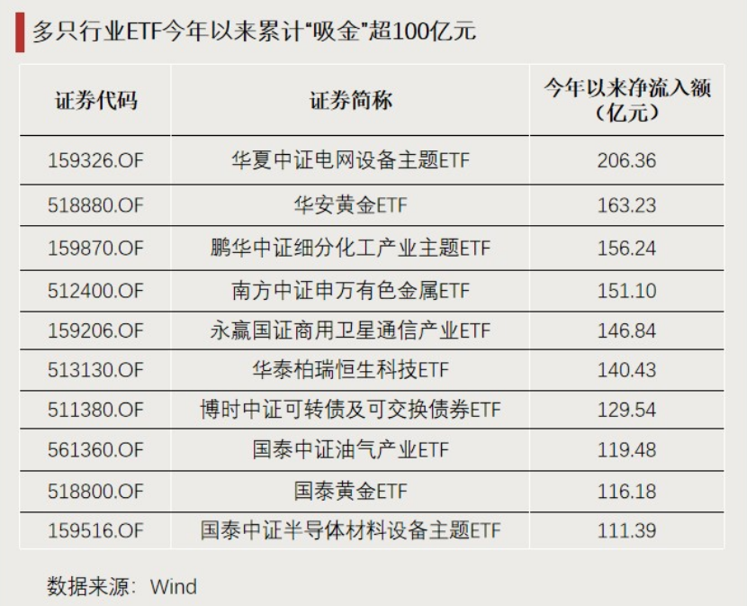 这些ETF,显著“吸金”