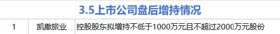 3月5日增减持汇总：凯撒旅业增持 晶品特装等9股减持（表）