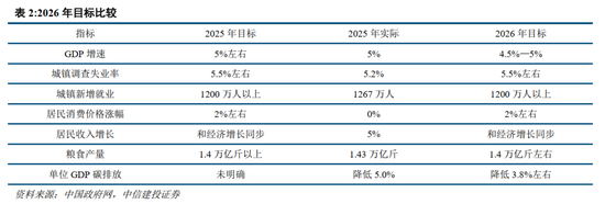 中信建投胡玉玮:2026年政府工作报告学习体会