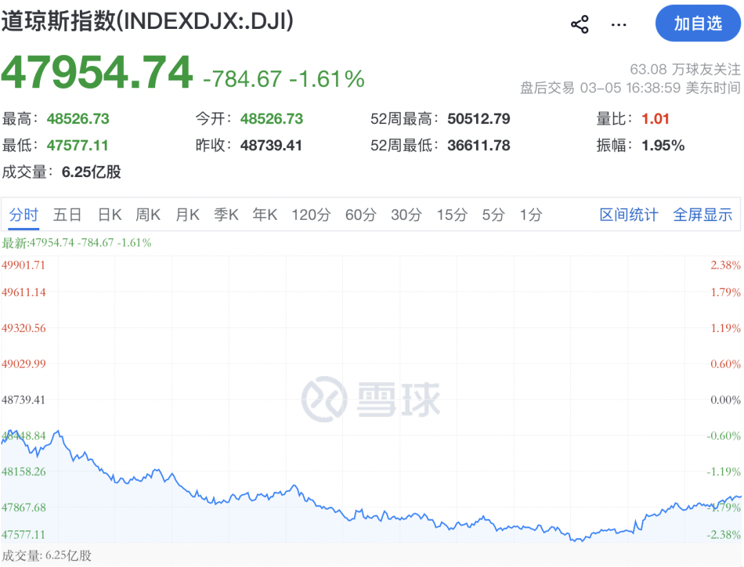 突发!伊朗:击中美国航母!原油飙涨,道指暴跌超1100点!