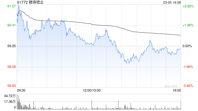 赣锋锂业遭小摩增持约281.45万股 每股作价约69.04港元