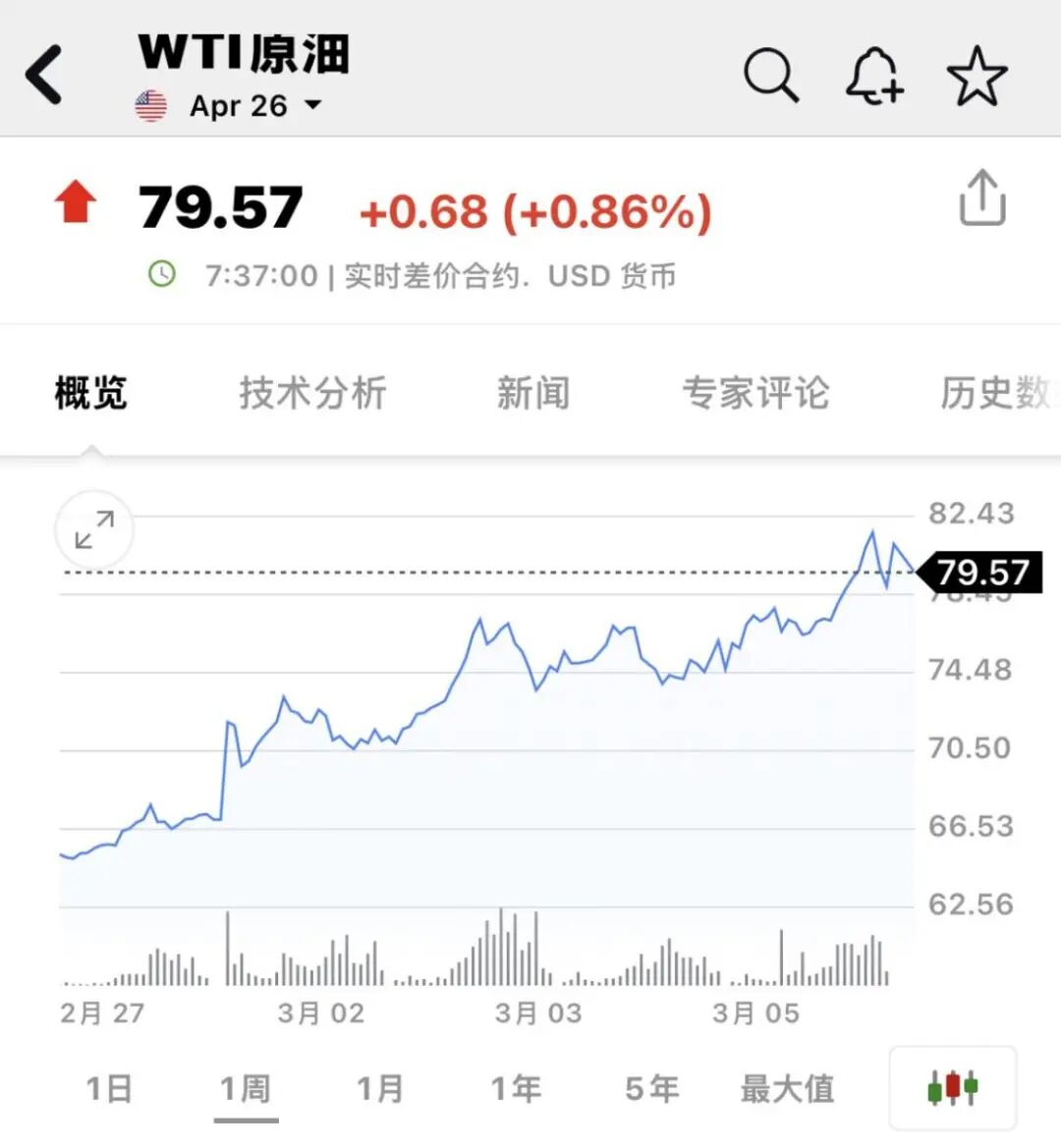 突发!道指暴跌近800点,原油一度暴涨8%,AI巨头逆市收涨