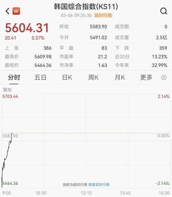 韩国股市,直线拉升!