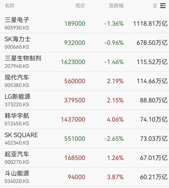 韩国股市,直线拉升!