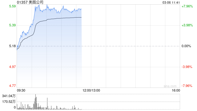 美图公司盘中涨近8% 机构指AI可放大头部编辑平台的规模和结构优势