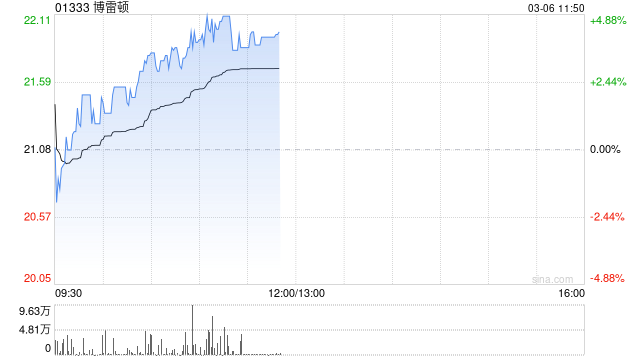 博雷顿午前涨近4% 推进刚果(金)战略性海外项目
