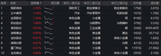 资金大举加仓!HALO交易核心受益赛道,有色ETF(159876)获实时净申购1680万份,此前4日狂揽1.14亿元!