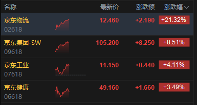 港股午评:恒指涨1.84% 科指涨3.68% 科网股普涨 AI应用股强势 “京东系”个股绩后全线走高 京东涨超8%