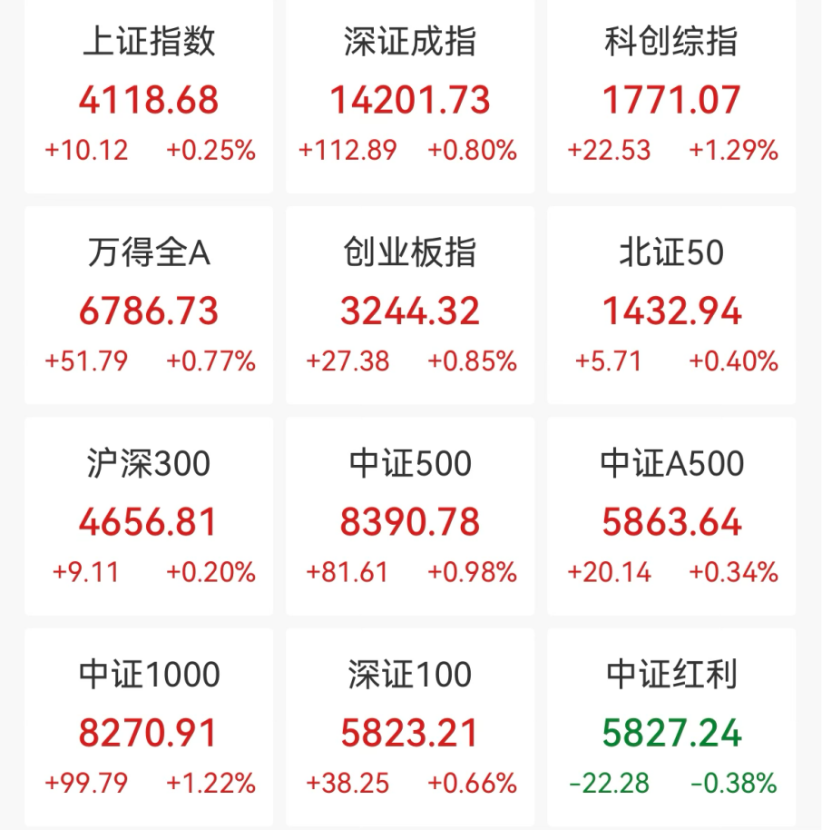 A股,集体大涨!盘中,掀“涨停潮”