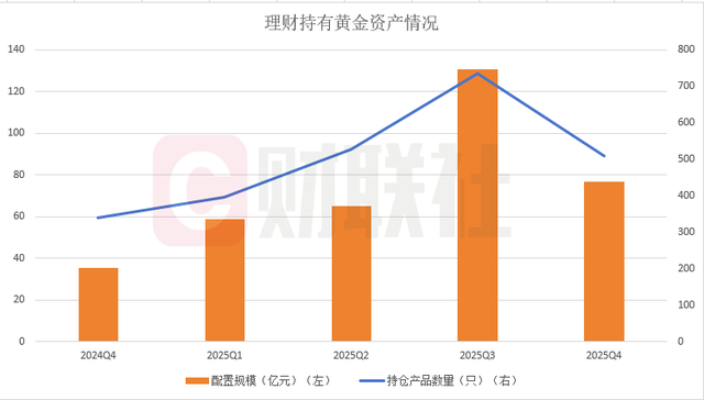 理财配置黄金已超百亿,黄金股性价比被看好