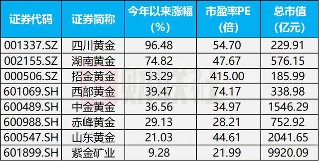 理财配置黄金已超百亿,黄金股性价比被看好