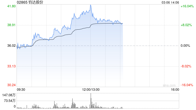 钧达股份午前涨逾13% 公司打造太空能源+卫星制造产业链