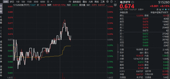 超百亿主力资金偏爱电子!芯片涨价+AI赋能,电子ETF(515260)近5日狂揽4323万元