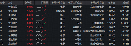 超百亿主力资金偏爱电子!芯片涨价+AI赋能,电子ETF(515260)近5日狂揽4323万元