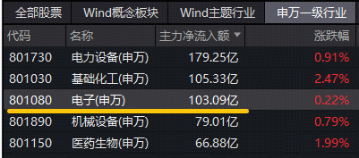 超百亿主力资金偏爱电子!芯片涨价+AI赋能,电子ETF(515260)近5日狂揽4323万元