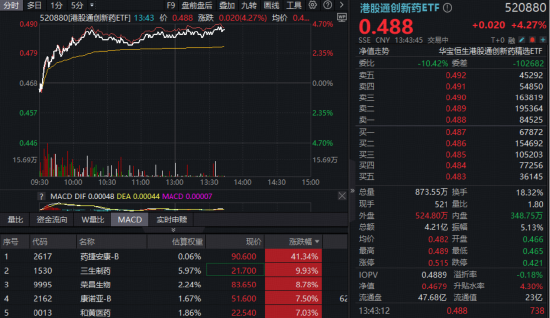 顶层定调,港股创新药攻势凌厉,520880午后摸高4.7%!成份股集中爆发,最高飙升逾40%!