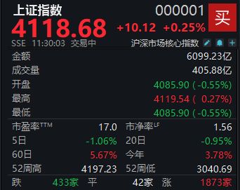 A股震荡走高,沪指半日上涨0.25%