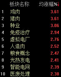 A股震荡走高,沪指半日上涨0.25%