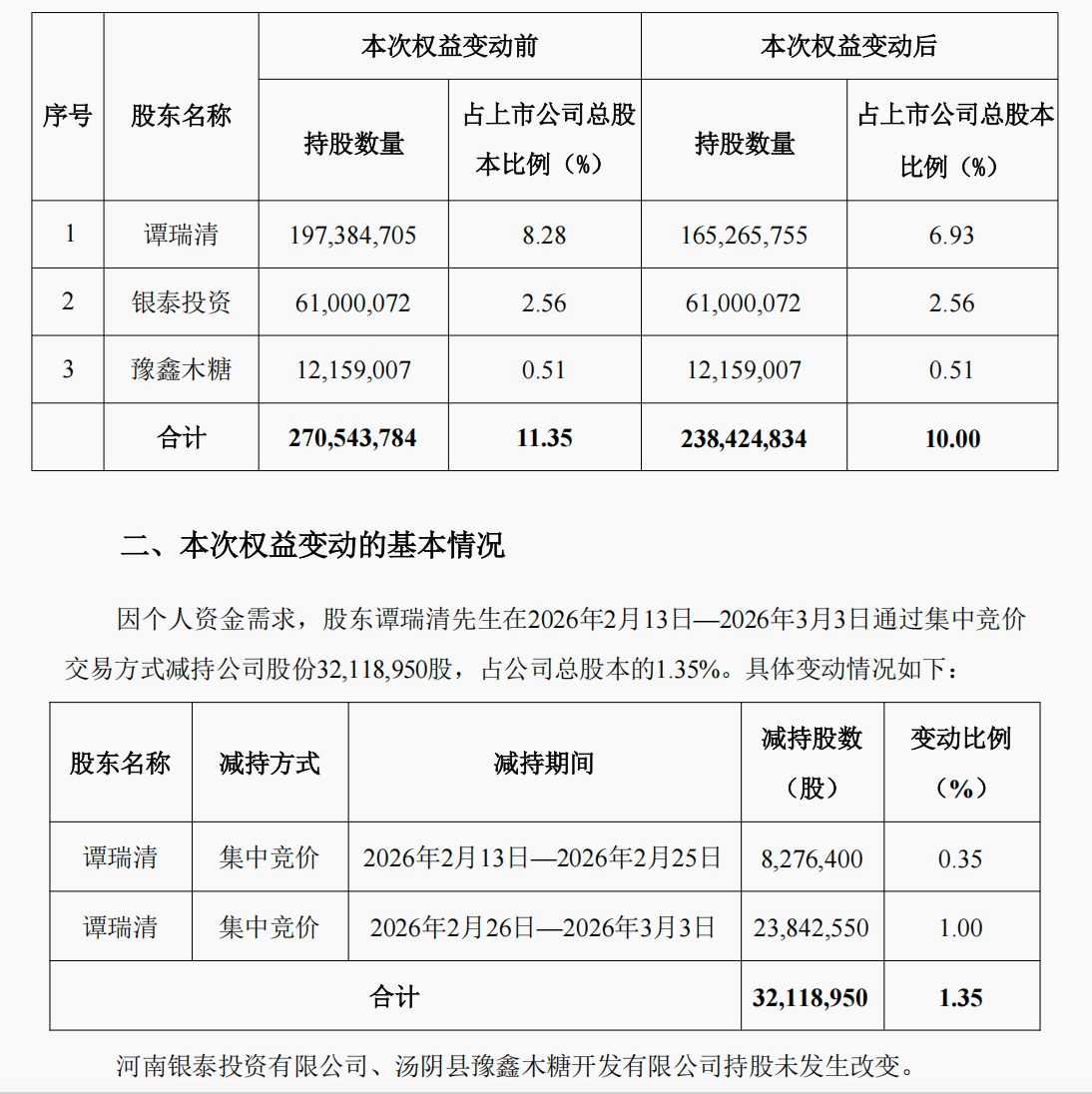 前副董事长7个交易日套现近7亿元，龙佰集团大额回购“龟速推进”！