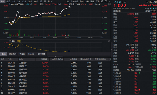 化工供给格局持续优化,化工ETF(516020)直线猛拉涨超2%!128亿主力资金抢筹