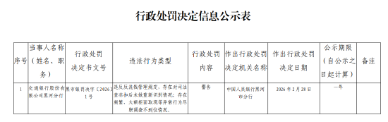交通银行黑河分行被警告：违反反洗钱管理规定，存在对司法查冻扣后未做重新识别情况等