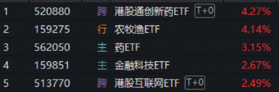 火力全开!农业再度大涨,华宝基金农牧渔ETF收盘价创新高!港股通创新药ETF、港股互联网ETF携手猛攻