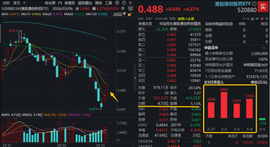 火力全开!农业再度大涨,华宝基金农牧渔ETF收盘价创新高!港股通创新药ETF、港股互联网ETF携手猛攻