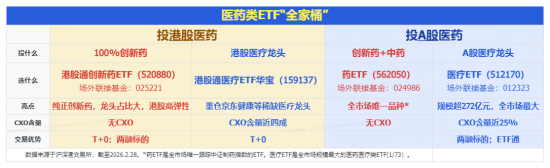 火力全开!农业再度大涨,华宝基金农牧渔ETF收盘价创新高!港股通创新药ETF、港股互联网ETF携手猛攻