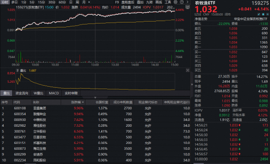 火力全开!农业再度大涨,华宝基金农牧渔ETF收盘价创新高!港股通创新药ETF、港股互联网ETF携手猛攻