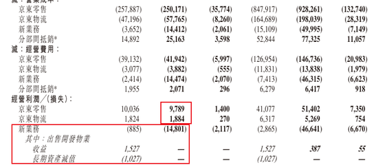 京东做外卖首份年报,新业务亏了466亿,股票却涨疯了...
