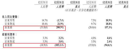 京东做外卖首份年报,新业务亏了466亿,股票却涨疯了...