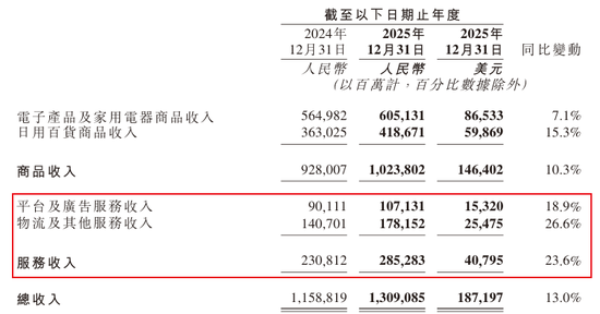 京东做外卖首份年报,新业务亏了466亿,股票却涨疯了...