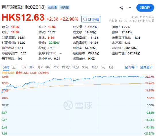 京东做外卖首份年报,新业务亏了466亿,股票却涨疯了...