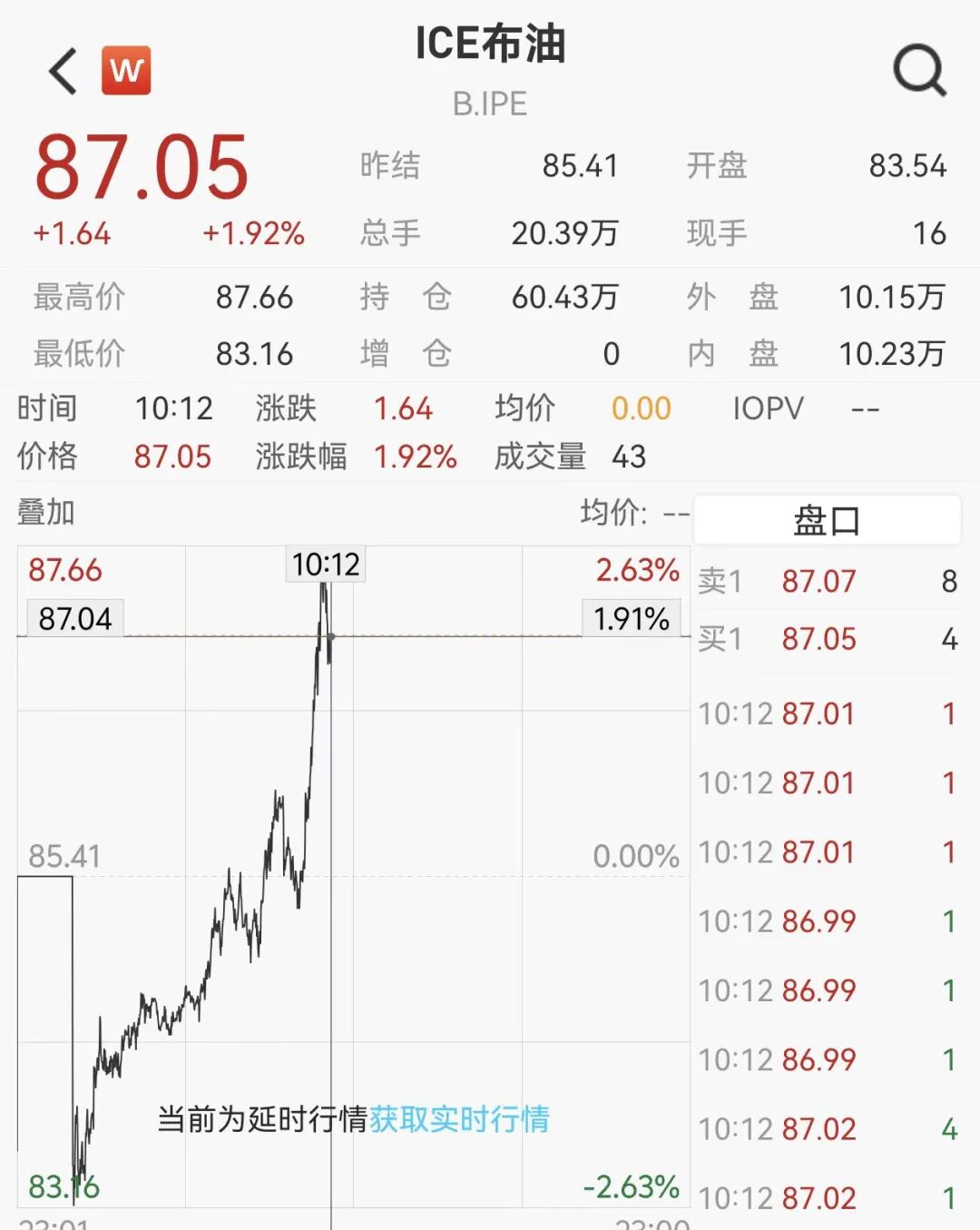 油价快速拉升，布油升破87美元，下周国内油价将迎年内最大涨幅