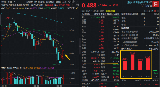 政策点火，创新药大反攻！华宝基金港股通创新药ETF（520880）两日猛涨超7%，BD、业绩等多重Buff叠满