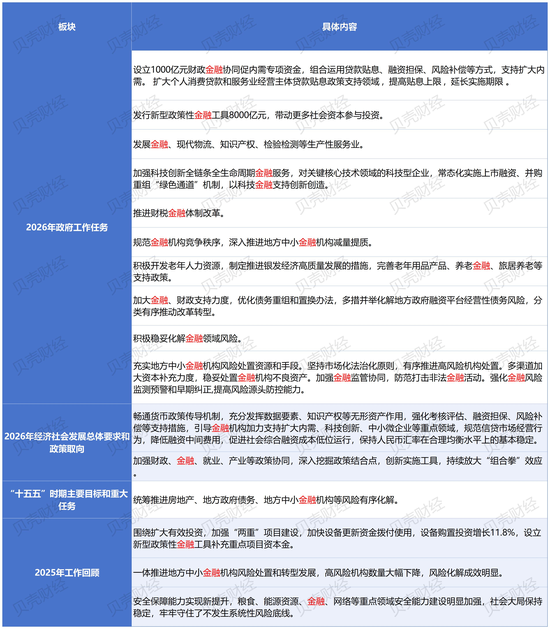事关中小金融机构、消费金融，从政府工作报告解读金融工作新动向