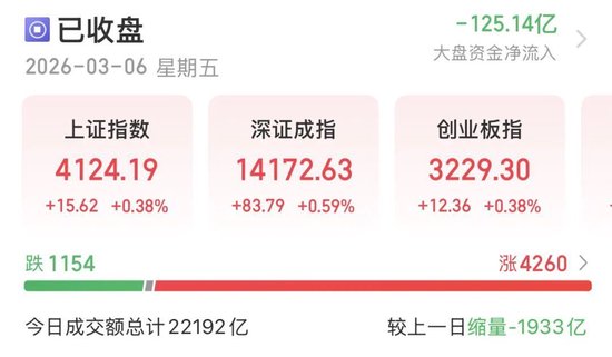 4260只个股收红!A股下周怎么走?