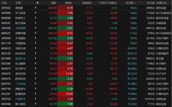 4260只个股收红!A股下周怎么走?
