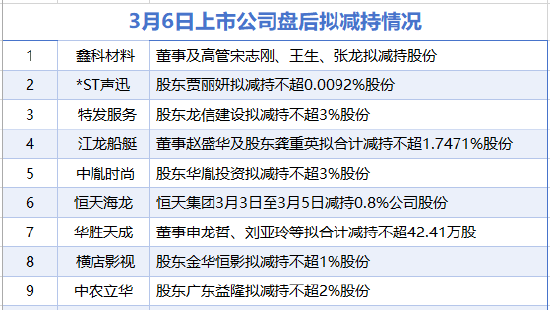 3月6日增减持汇总:横店影视等9家公司拟减持 当日无A股增持(表)
