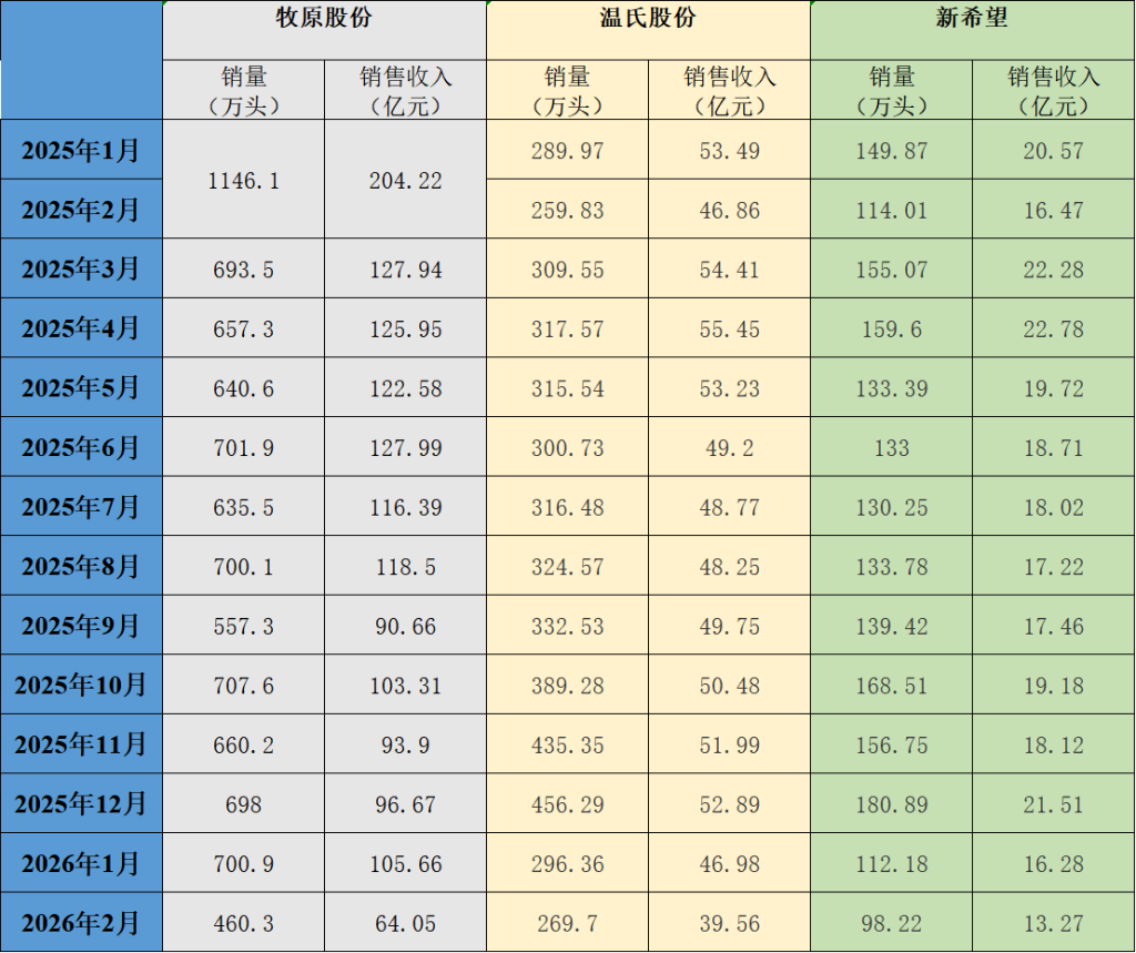 三大猪企2月生猪销量环比均下降,销售收入环比、同比均下降