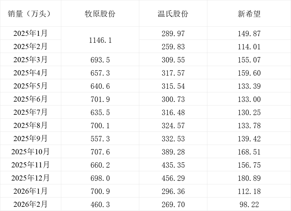 三大猪企2月生猪销量环比均下降,销售收入环比、同比均下降
