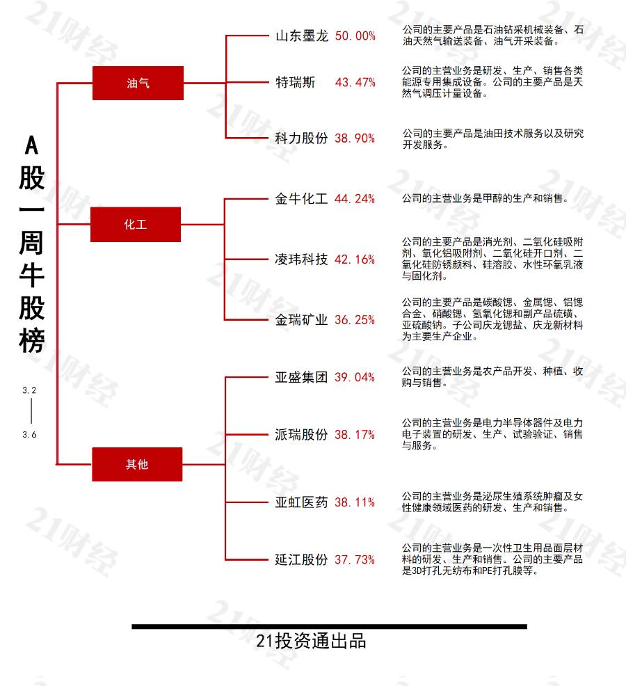 中东战事推动国际油价上涨，最牛股山东墨龙周涨50%