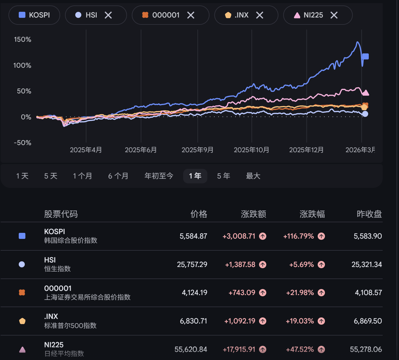 霍尔木兹危机震动韩国!“全球最牛”股市两天蒸发3万亿,外资提前出逃,散户还在抄底