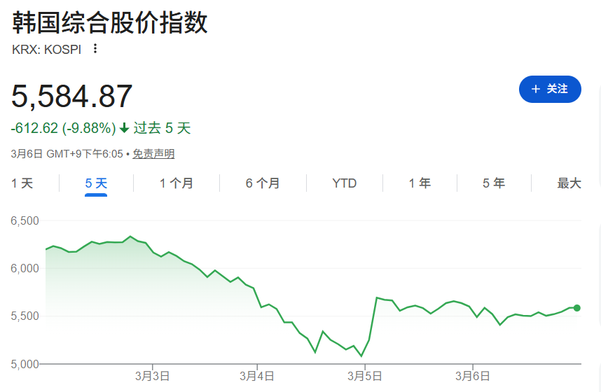 霍尔木兹危机震动韩国!“全球最牛”股市两天蒸发3万亿,外资提前出逃,散户还在抄底