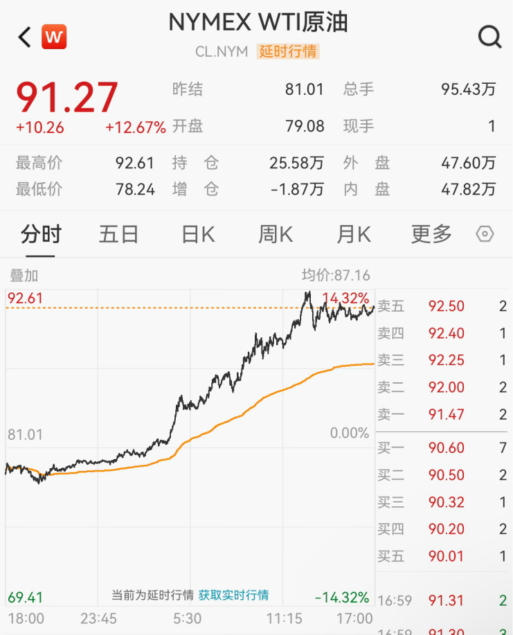 原油,飙升!中国资产,爆发