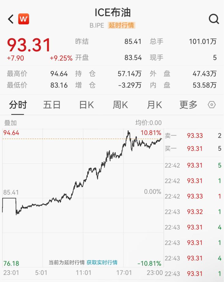 原油,飙升!中国资产,爆发