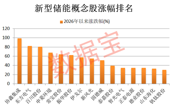 新型储能被列入新兴支柱产业!21只概念股业绩高增长