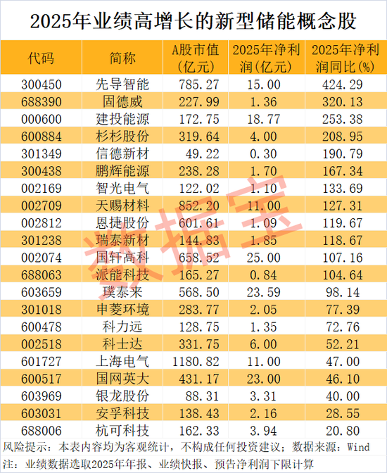 新型储能被列入新兴支柱产业!21只概念股业绩高增长